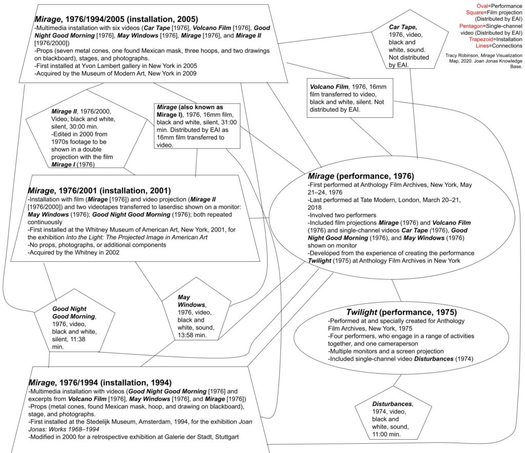 A web diagram showing the relationship between Mirage performance, installations, and related videos, films, and performances.