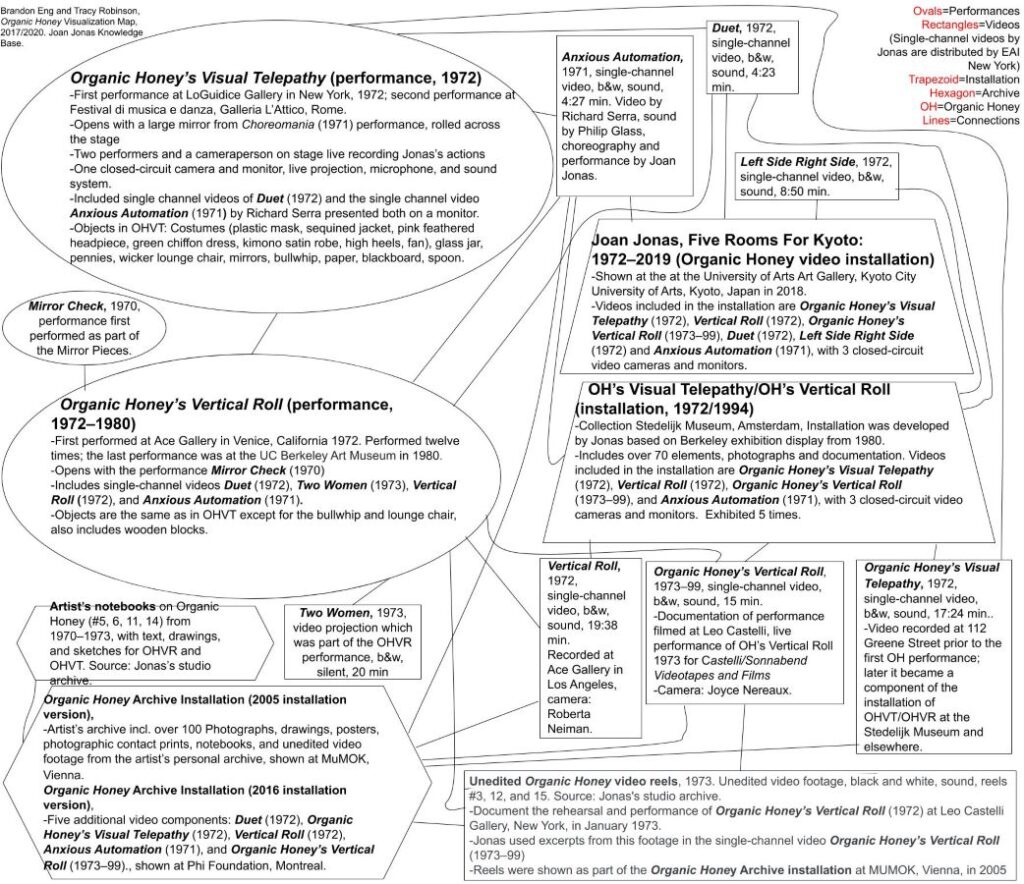 A web diagram showing the relationship between Mirage performance, installations, and related videos, films, and performances