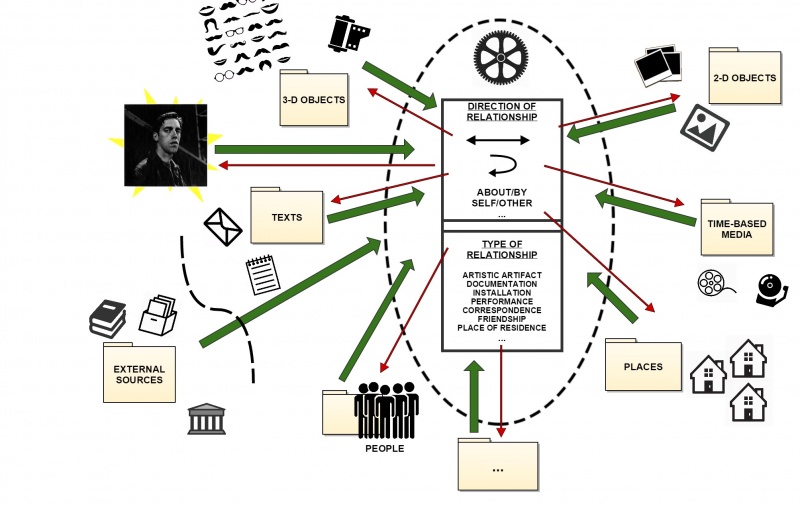 File:DavidWojnarowiczArtistArchiveProject diagram.jpg